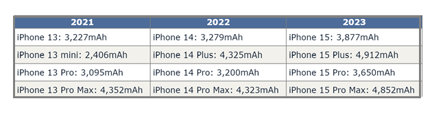 湖南苹果15维修站分享iPhone15电池容量有多少